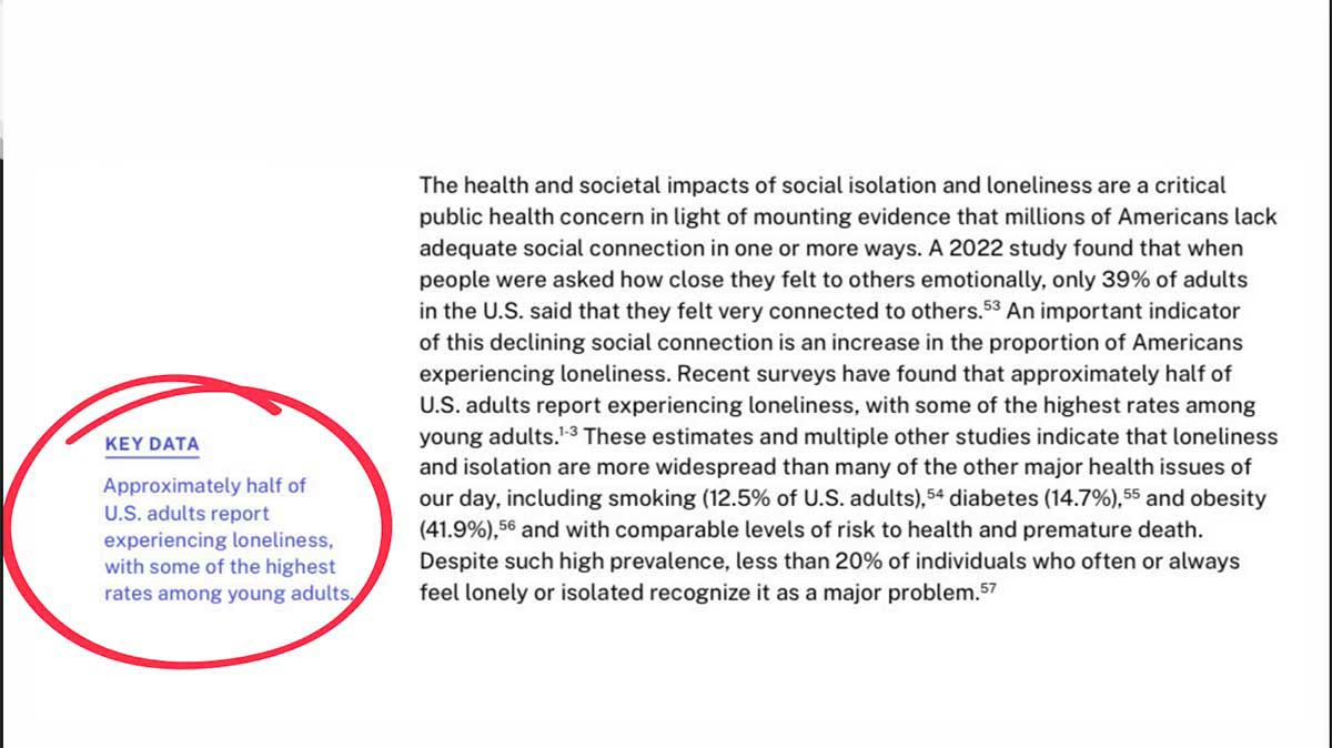 Approximately half of U.S. adults report experiencing loneliness, with some of the highest rates among young adults.