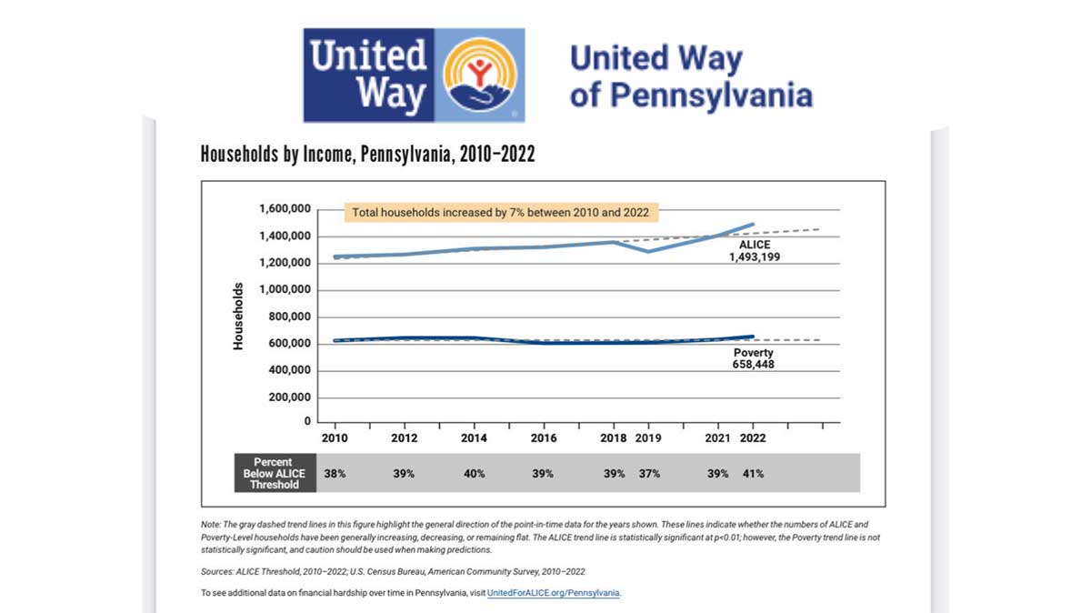 United Way of Pennsylvania United for Alice - Asset Limited, Income Constrained, and Employed info about Inflation hitting ALICE harder